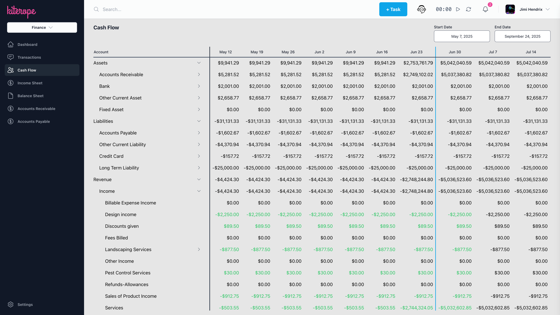 Financial View
